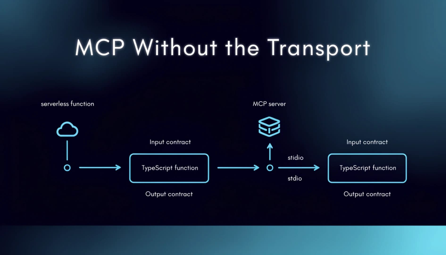 MCP sin la capa de transporte, cómo Entiscore usó el contrato del protocolo en un entorno serverless