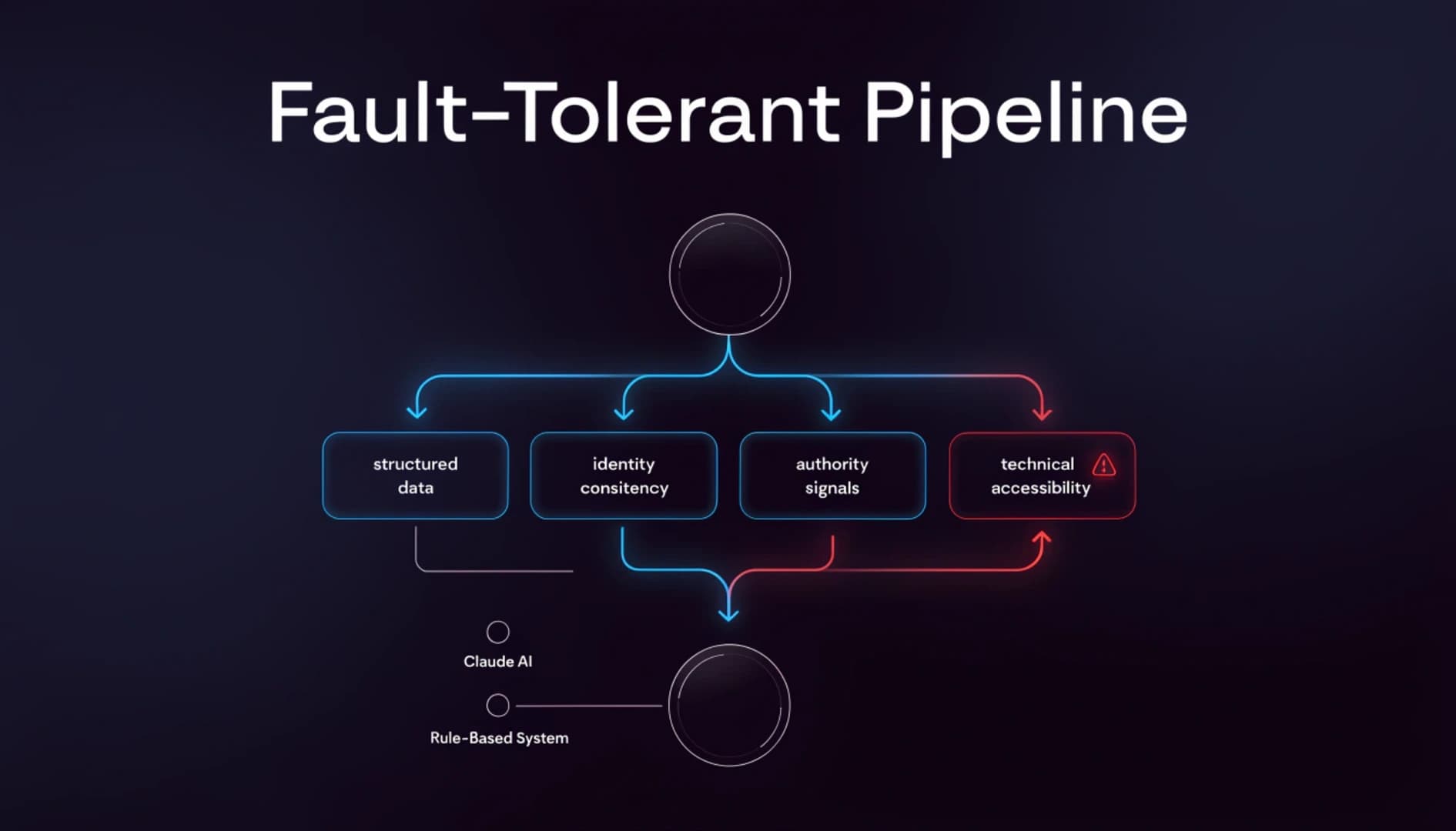 Building a fault-tolerant analysis pipeline with four parallel analyzers